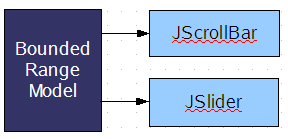 Swing框架之Model