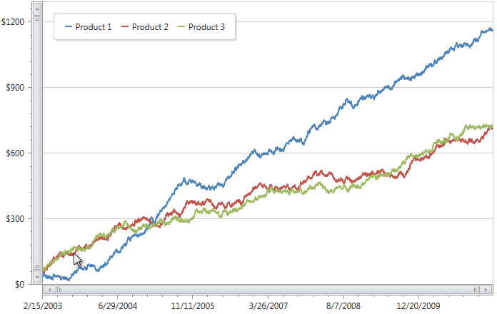 WPF,Dev,DevExpress,DXperience,图表,图表控件,缩放,滚动