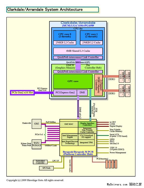 Intel公布32nm