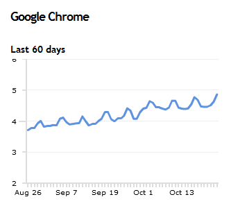 chrome market share