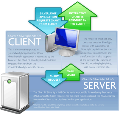 Chart FX Silverlight Add-On Diagram